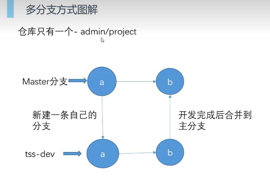 多分支