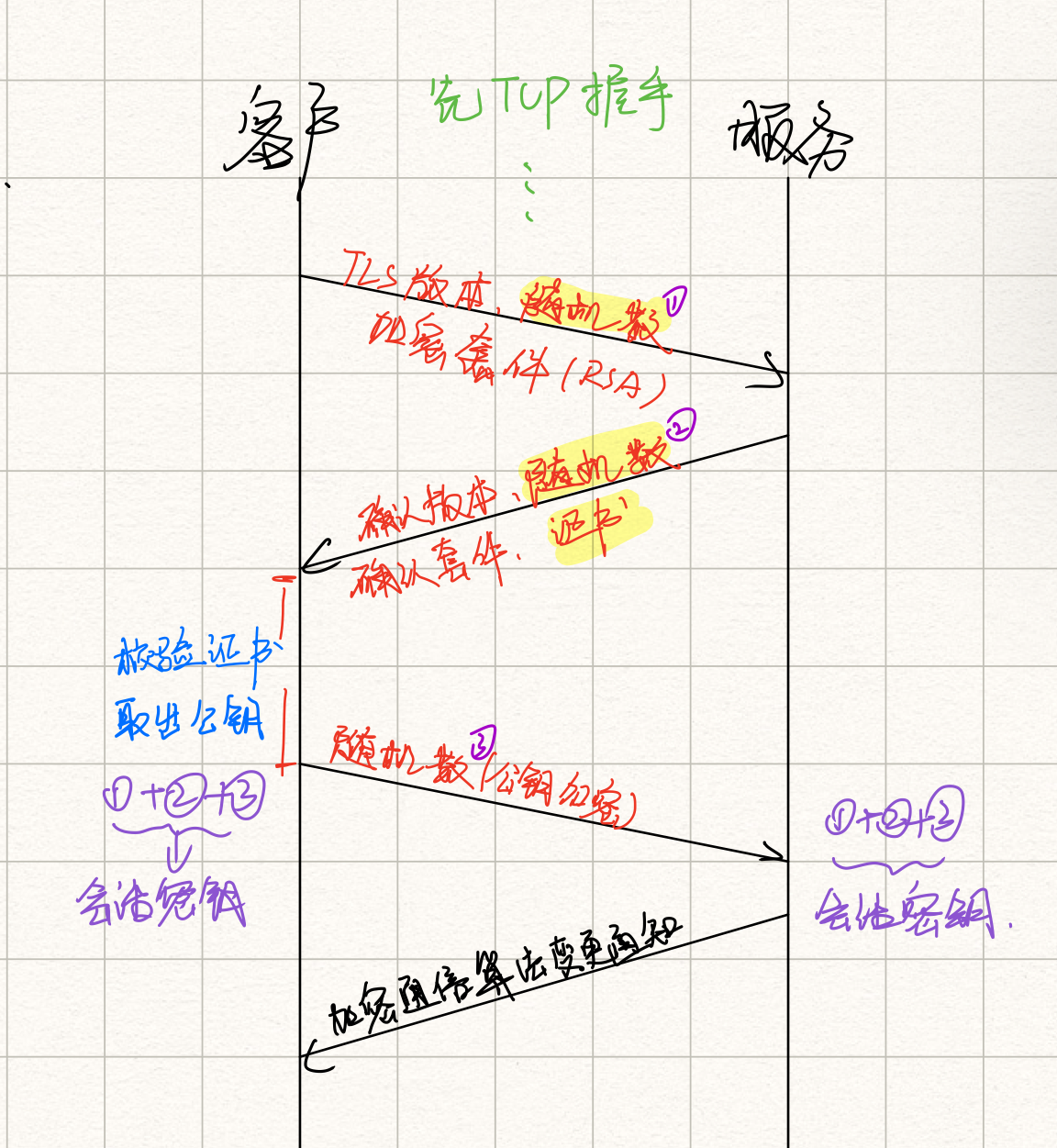 TLS四次握手