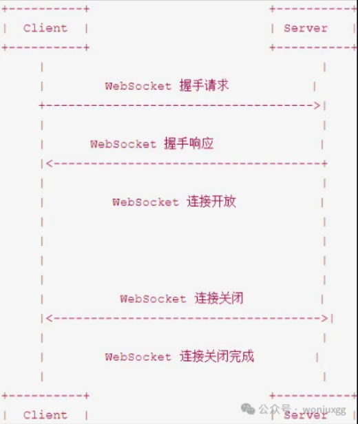 websocket生命周期